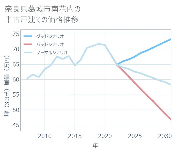 奈良県葛城市南花内の中古戸建て価格推移