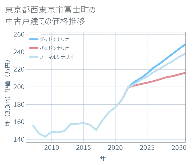 東京都西東京市富士町の中古戸建て価格推移