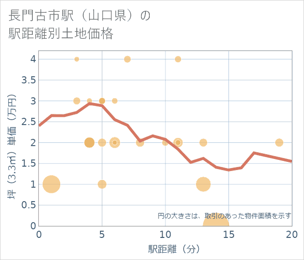 長門古市駅(山口県)の徒歩距離別の土地坪単価