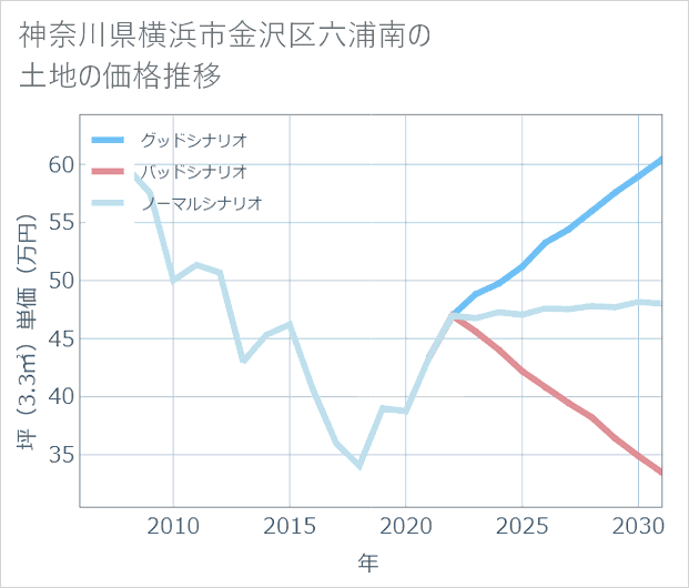 神奈川県横浜市金沢区六浦南の土地価格推移