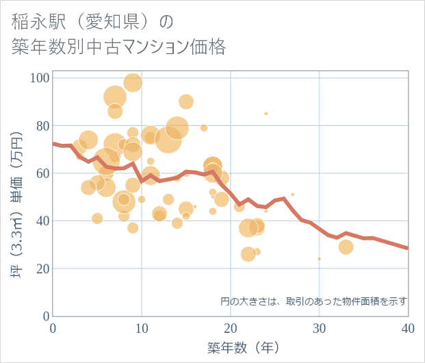 稲永駅(愛知県)の築年数別の中古マンション坪単価