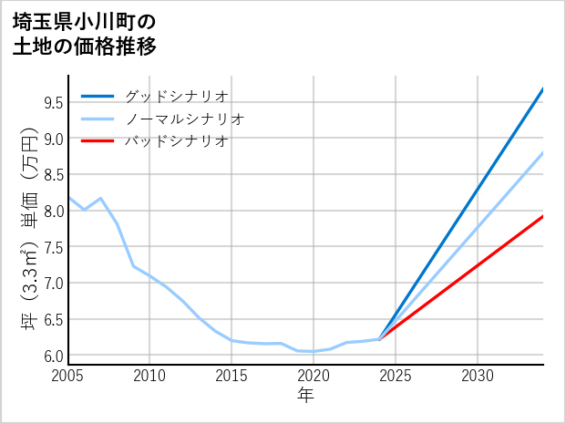 埼玉県小川町の土地価格推移