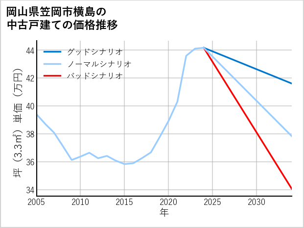 岡山県笠岡市横島の中古戸建て価格推移
