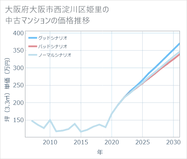 大阪府大阪市西淀川区姫里の中古マンション価格推移