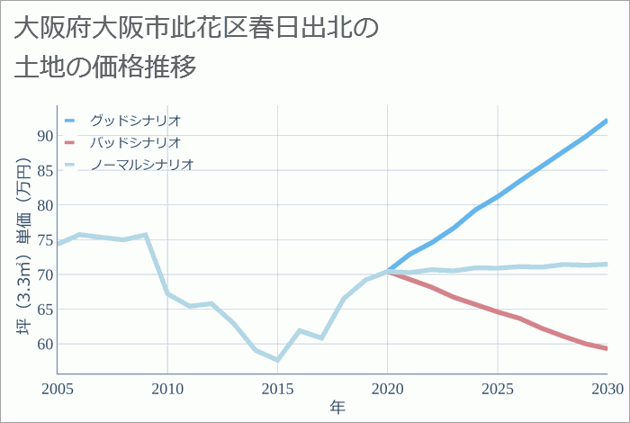 大阪府大阪市此花区春日出北の土地価格推移