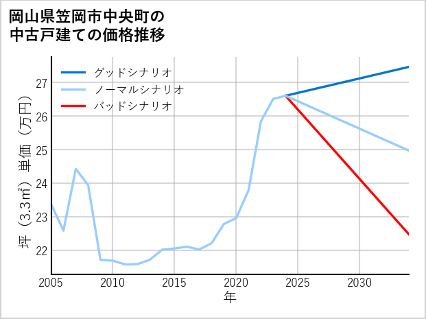 岡山県笠岡市中央町の中古戸建て価格推移