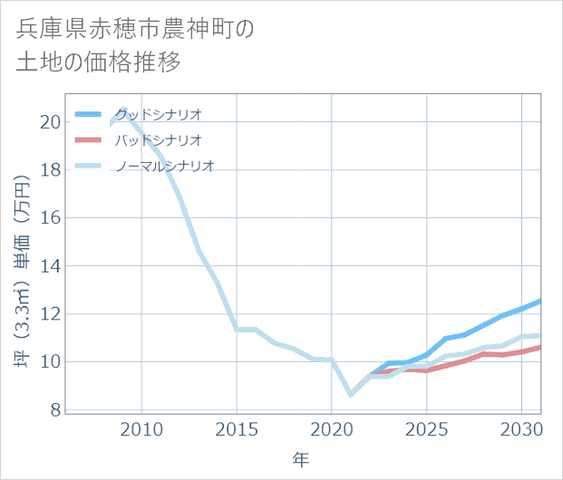 兵庫県赤穂市農神町の土地価格推移