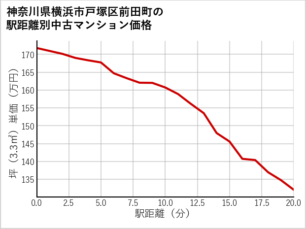 神奈川県横浜市戸塚区前田町の徒歩距離別の中古マンション坪単価