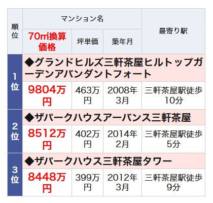 三軒茶屋駅のランドマークマンションランキング・ベスト3
