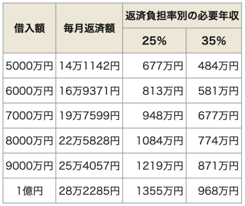 住宅ローン借入額別の必要年収