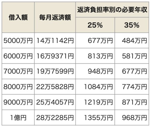 住宅ローン借入額別の必要年収