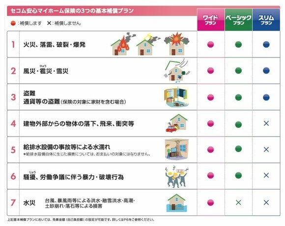 セコム安心マイホーム保険　３つの基本補償プラン
