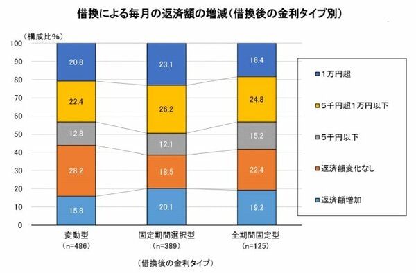 グラフ 借換による毎月の返済額の増減（借換後の金利タイプ別）