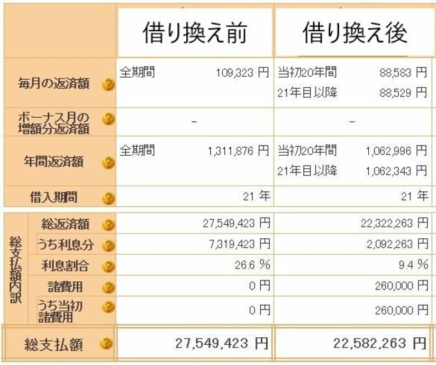住宅金融支援機構の返済プラン比較シミュレーションで作成。編集部で一部加筆
