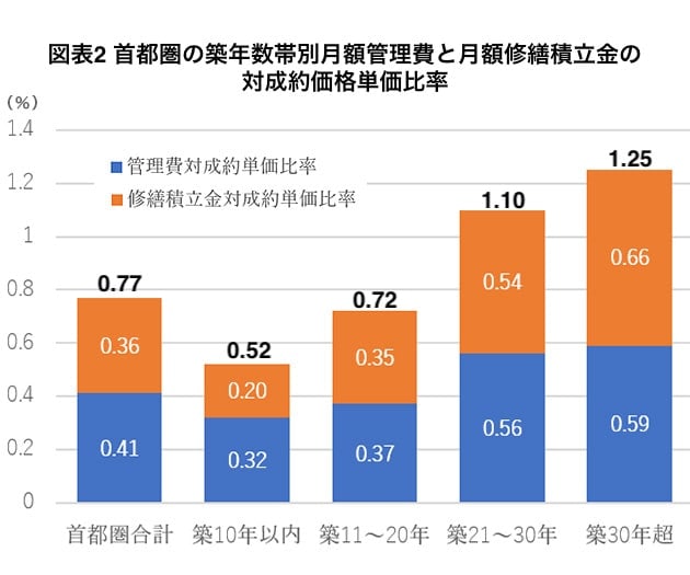 築年数帯別の月額管理費と月額修繕積立金の対成約価格単価比率