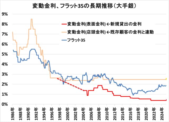 住宅ローン変動金利、フラット35の長期推移(1986年〜現在)