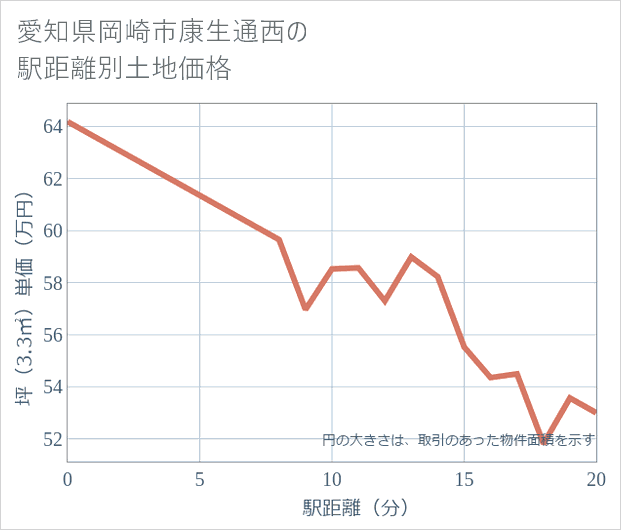 愛知県岡崎市康生通西の徒歩距離別の土地坪単価