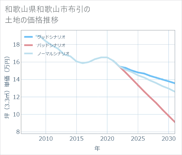 和歌山県和歌山市布引の土地価格推移