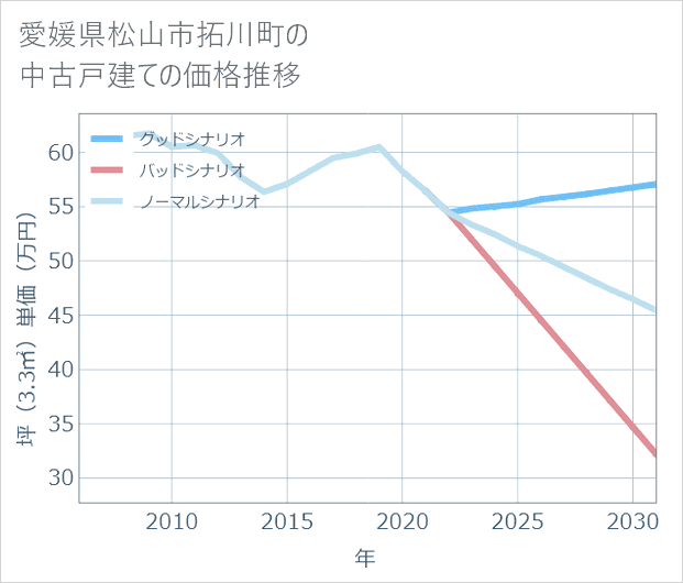 愛媛県松山市拓川町の中古戸建て価格推移