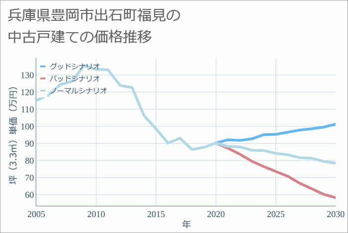 兵庫県豊岡市出石町福見の中古戸建て価格推移