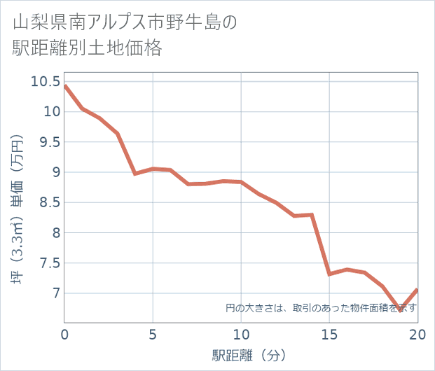 山梨県南アルプス市野牛島の徒歩距離別の土地坪単価
