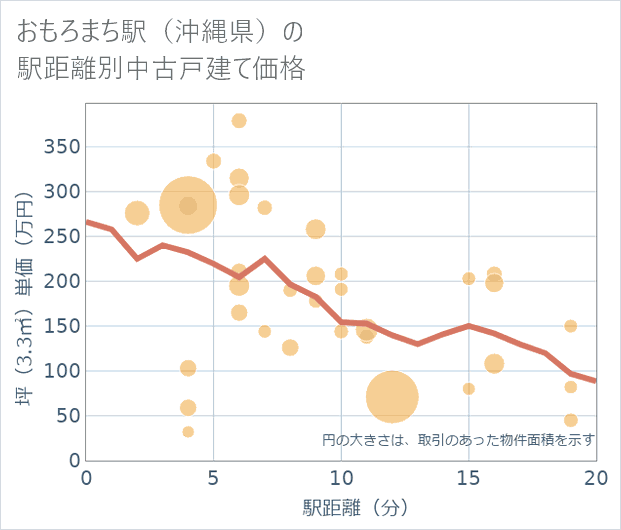 おもろまち駅(沖縄県)の徒歩距離別の中古戸建て坪単価