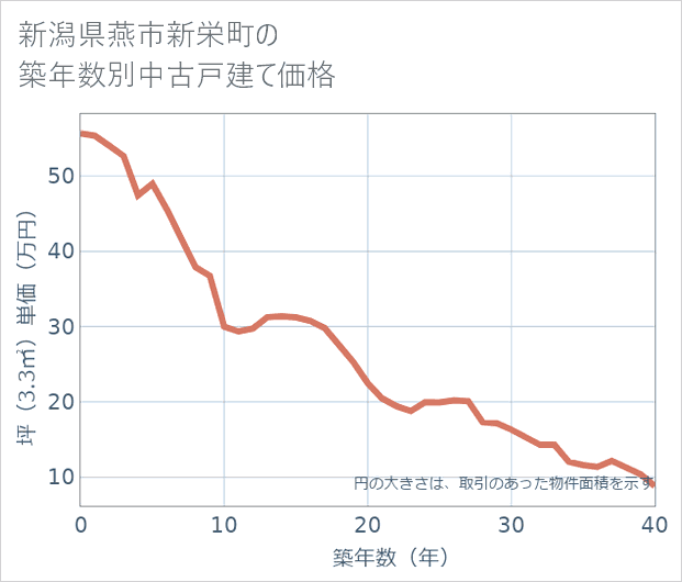 新潟県燕市新栄町の築年数別の中古戸建て坪単価