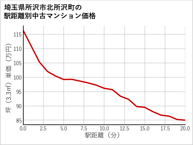 埼玉県所沢市北所沢町の徒歩距離別の中古マンション坪単価