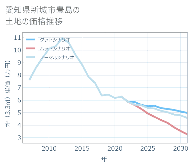 愛知県新城市豊島の土地価格推移