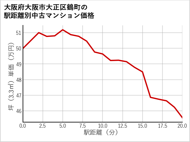大阪府大阪市大正区鶴町の徒歩距離別の中古マンション坪単価