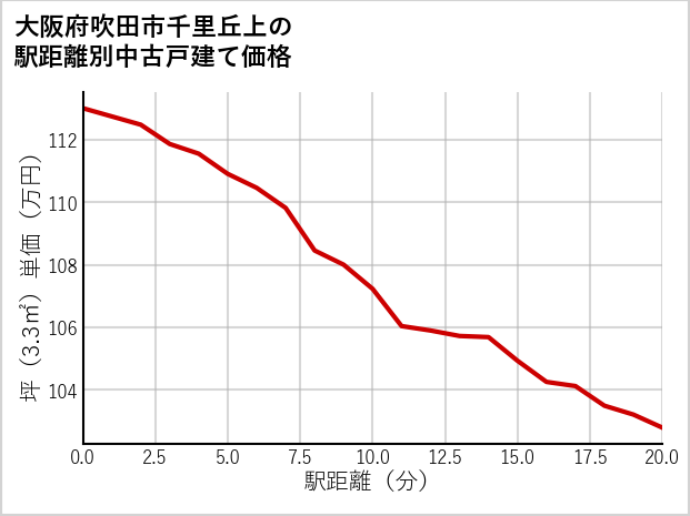 大阪府吹田市千里丘上の徒歩距離別の中古戸建て坪単価