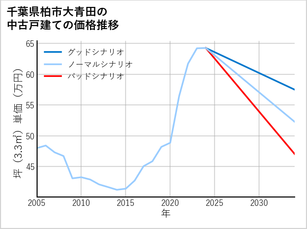 千葉県柏市大青田の中古戸建て価格推移