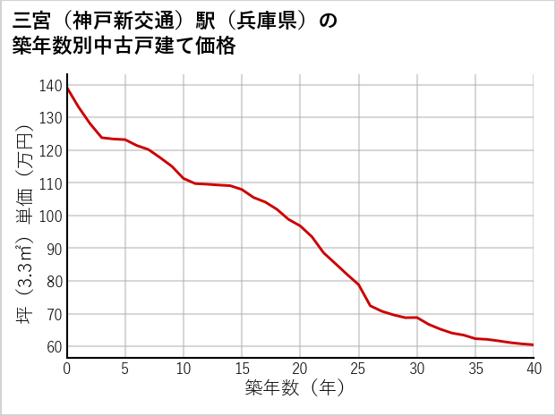 三宮〔神戸新交通〕駅（兵庫県）の築年数別の中古戸建て坪単価