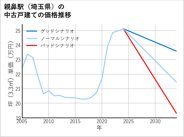 親鼻駅（埼玉県）の中古戸建て価格推移