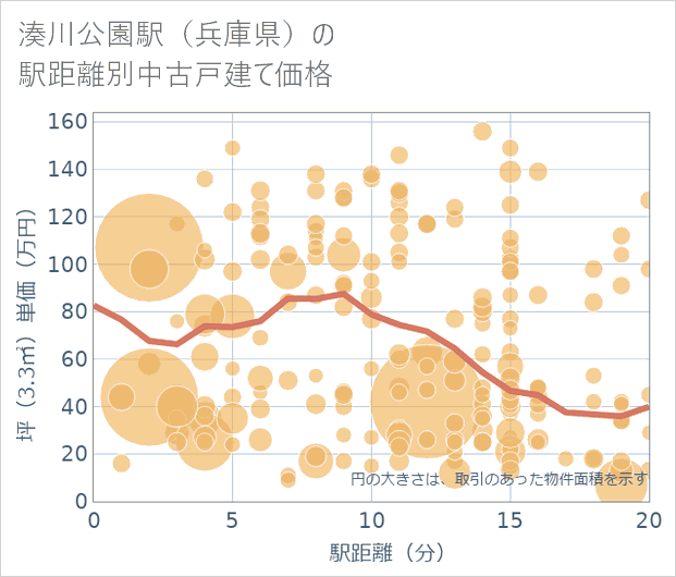 湊川公園駅(兵庫県)の徒歩距離別の中古戸建て坪単価