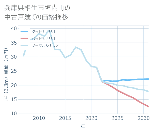 兵庫県相生市垣内町の中古戸建て価格推移