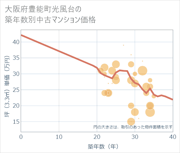 大阪府豊能町光風台の築年数別の中古マンション坪単価