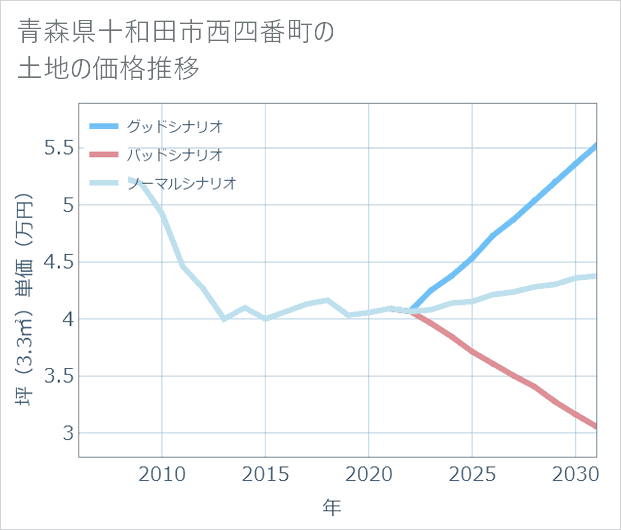 青森県十和田市西四番町の土地価格推移