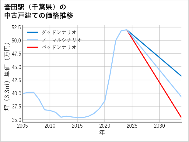 誉田駅（千葉県）の中古戸建て価格推移