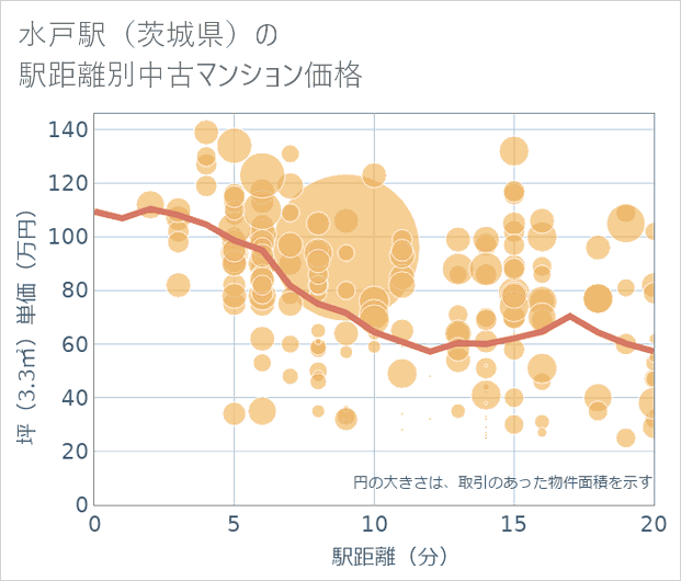 水戸駅(茨城県)の徒歩距離別の中古マンション坪単価