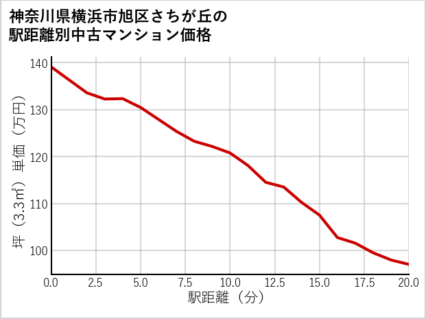 神奈川県横浜市旭区さちが丘の徒歩距離別の中古マンション坪単価