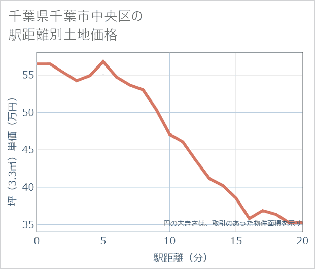 千葉県千葉市中央区の徒歩距離別の土地坪単価