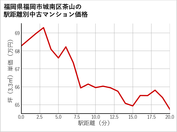 福岡県福岡市城南区茶山の徒歩距離別の中古マンション坪単価