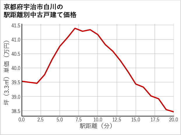 京都府宇治市白川の徒歩距離別の中古戸建て坪単価