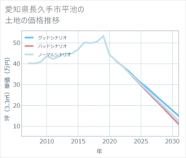 愛知県長久手市平池の土地価格推移
