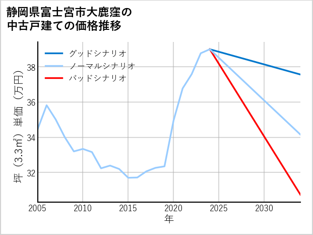 静岡県富士宮市大鹿窪の中古戸建て価格推移