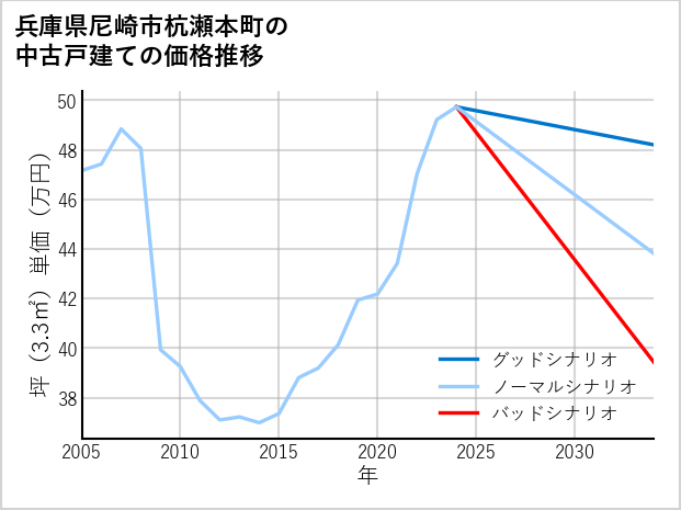 兵庫県尼崎市杭瀬本町の中古戸建て価格推移
