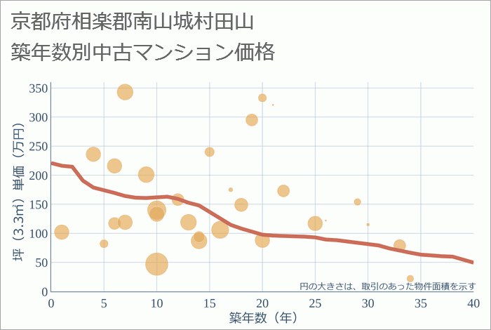 京都府相楽郡南山城村田山の築年数別の中古マンション坪単価