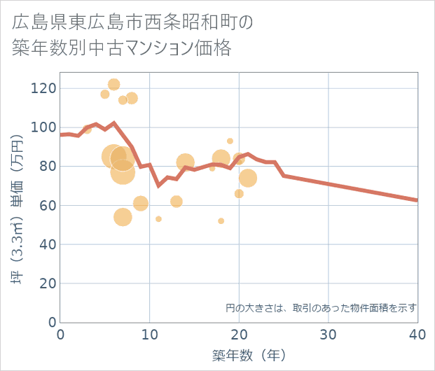 広島県東広島市西条昭和町の築年数別の中古マンション坪単価