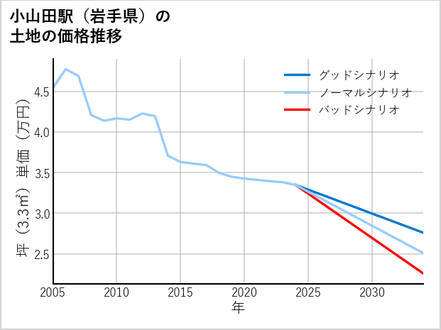 小山田駅（岩手県）の土地価格推移